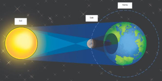 Eclipses Solares: Tipos e Observação