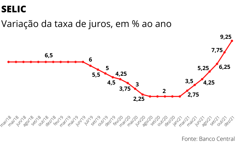 Banco Central decide novo patamar da taxa básica de juros!