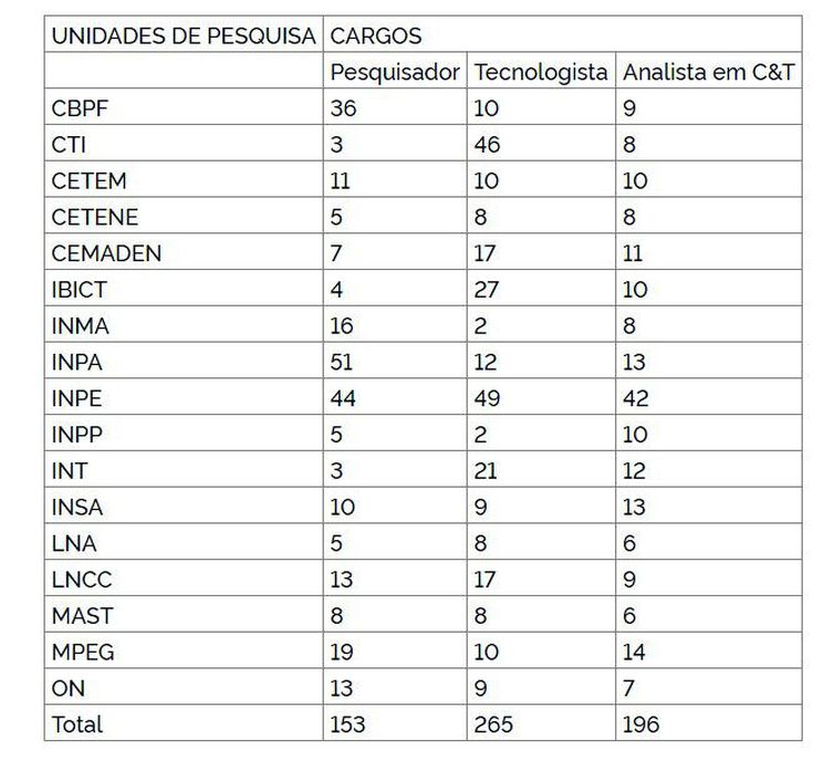 – Concurso público do MCTI. Vagas